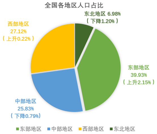 户平均人口_大城市 单身指数 普涨 年轻人口涌入拉低家庭户规模,东莞平均一户(2)