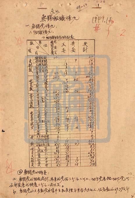 解放初期无锡党的组织情况(1949年)